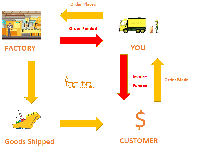 Purchase+Order+Finance+Auckland